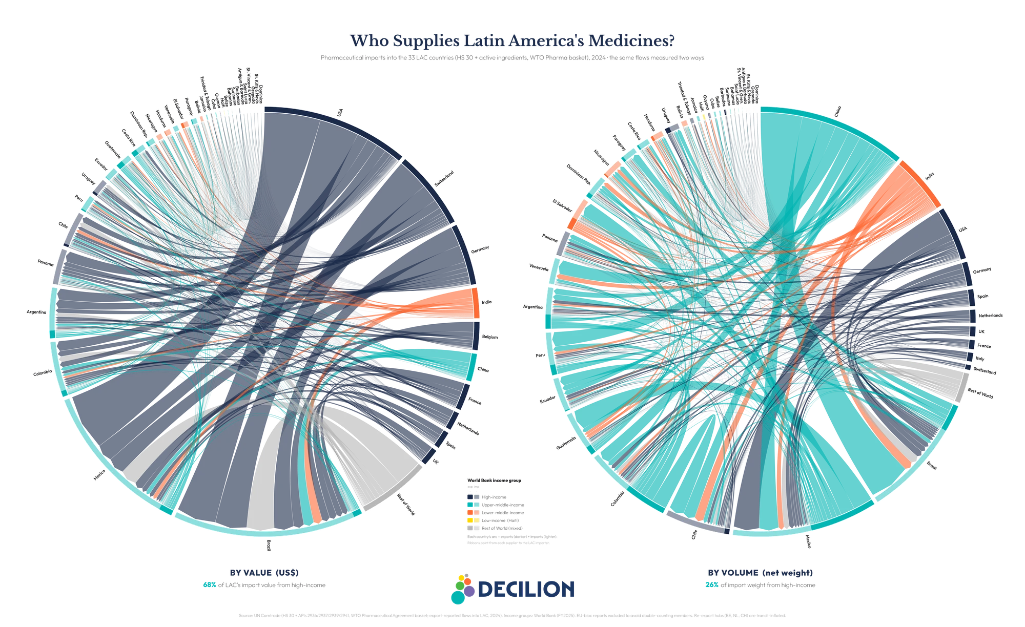 Two side-by-side chord diagrams of pharmaceutical imports into Latin America and the Caribbean in 2024; by value the suppliers are high-income countries, by weight they are China, India and regional neighbours.