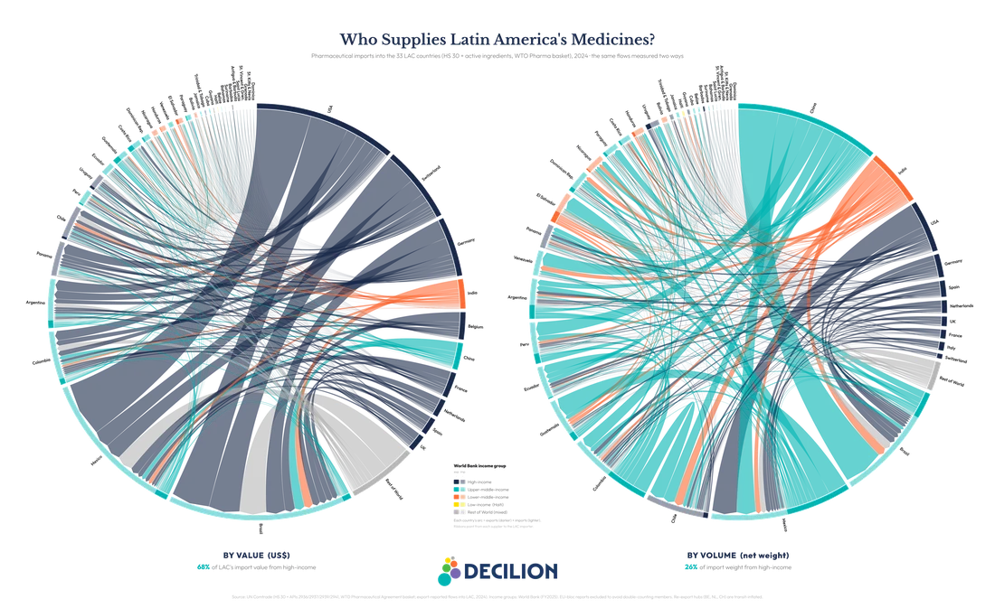 Two chord diagrams of who supplies Latin America's medicines in 2024, by value and by weight