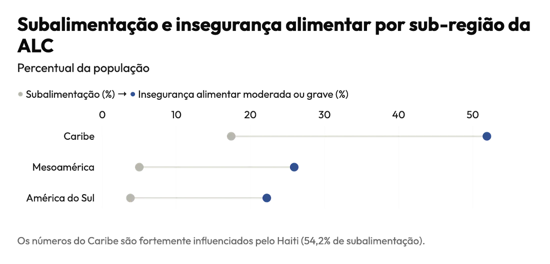 Gr&aacute;fico de pontos conectados que compara a subalimenta&ccedil;&atilde;o com a inseguran&ccedil;a alimentar moderada ou grave no Caribe, na Mesoam&eacute;rica e na Am&eacute;rica do Sul, com a lacuna do Caribe de longe a mais ampla.