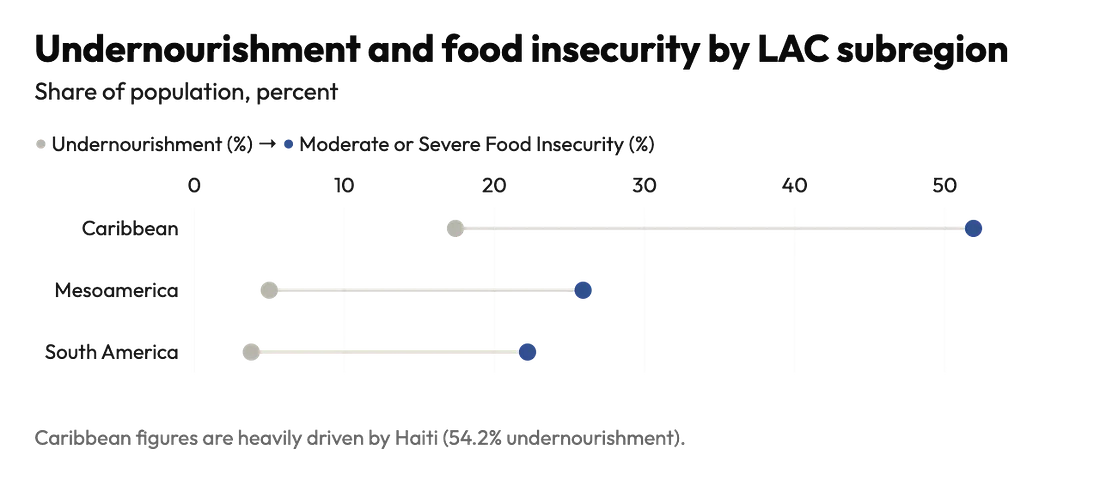 Connected dot plot comparing undernourishment with moderate or severe food insecurity in the Caribbean, Mesoamerica and South America, with the Caribbean gap by far the widest.